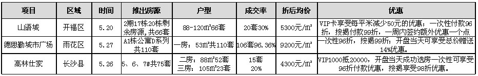 2012年5月长沙商品住宅开盘详情